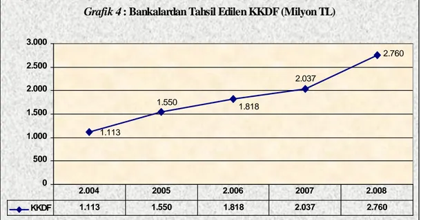 Grafik 4 : Bankalardan Tahsil Edilen KKDF (Milyon TL)