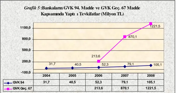Grafik 5 :Bankaların GVK 94. Madde ve GVK Geç. 67 Madde Kapsamında Yaptığı Tevkifatlar (Milyon TL)