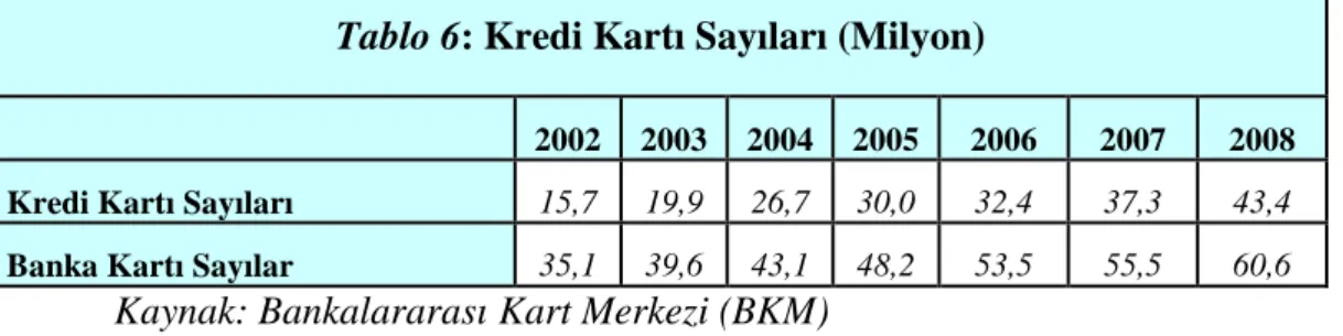 Tablo 6: Kredi Kartı Sayıları (Milyon)
