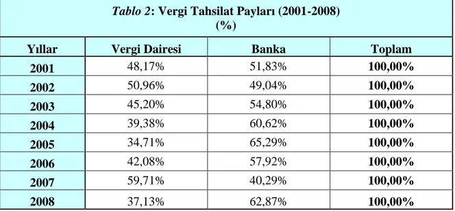 Tablo 1: Vergi Tahsilat Tutarları (2001-2008)
