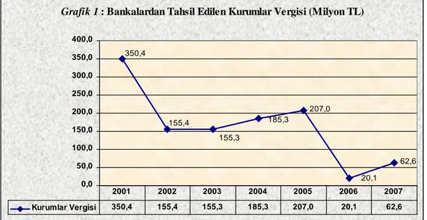 Grafik 1 : Bankalardan Tahsil Edilen Kurumlar Vergisi (Milyon TL)