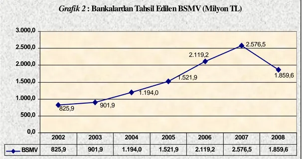 Grafik 2 : Bankalardan Tahsil Edilen BSMV (Milyon TL)