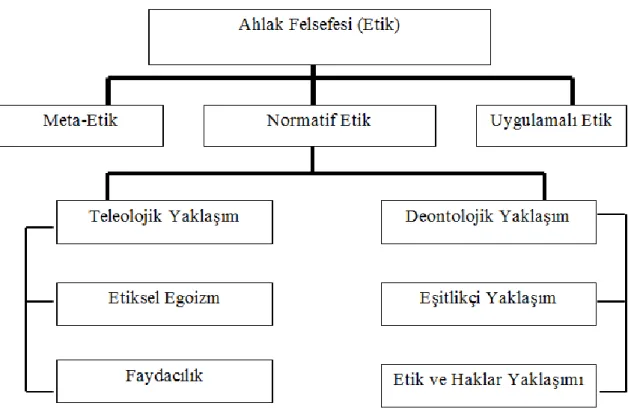 Şekil 1. Ahlak felsefesi kuramları (Karabınar ve Çevik, 2014: 4) 