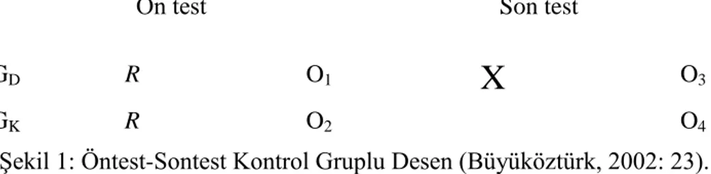 Şekil 1: Öntest-Sontest Kontrol Gruplu Desen (Büyüköztürk, 2002: 23). 