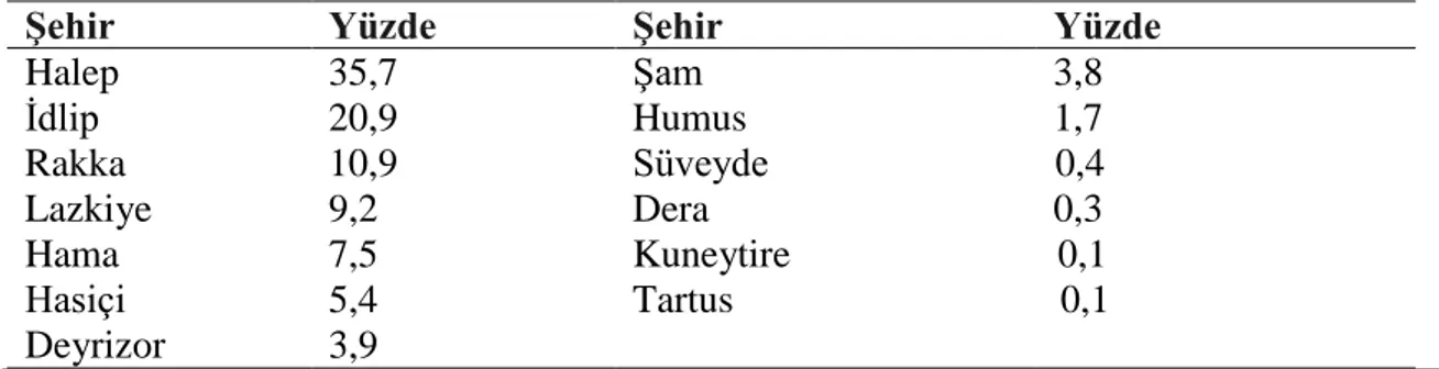 Tablo  10’da  görüldüğü  gibi,  Suriye’den  Türkiye’ye  gelenlerin  Türkiye’yi  tercih  etme  nedenleri arasında ilk sırada yüzde 79,2 ile ulaşım kolaylığı yer almaktadır