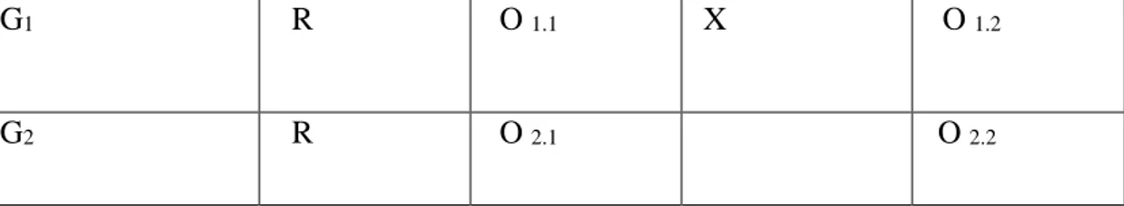 Tablo  5’te  G 1   deney  grubunu,  G 2   kontrol  grubunu;  R  deneklerin  gruplara  yansız atandığını; O 1.1 ve O 1.2 deney grubunun ön test ve son test ölçümlerini; O 2.1 ve  O 2.2 ,  kontrol  grubunun  ön  test  ve  son  test  ölçümlerini;  X  deney  g