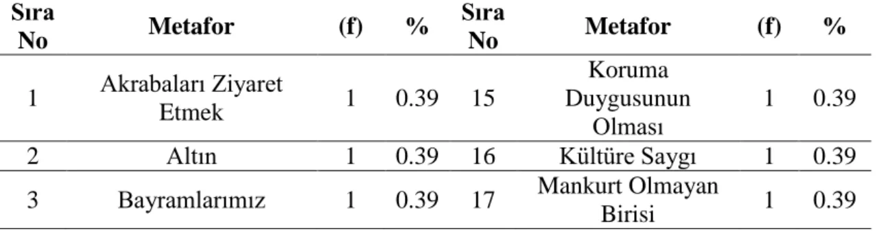 Tablo 11 incelendiğinde, “karşılıksız olan” kategorisinin toplam 3 metafor ve 3  katılımcı (% 1.32) şeklinde oluştuğu görülmektedir