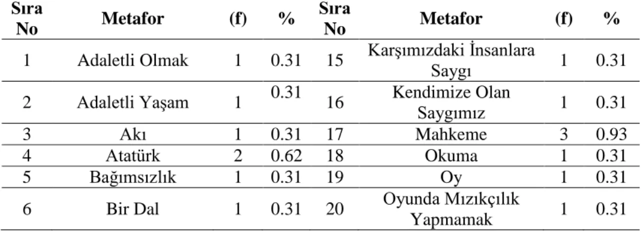 Tablo  13  incelendiğinde,  “dış  etkenlere  karşı  koruyan”  kategorisinin  toplam  2  metafor ve 2 katılımcı (% 0.78) şeklinde oluştuğu görülmektedir