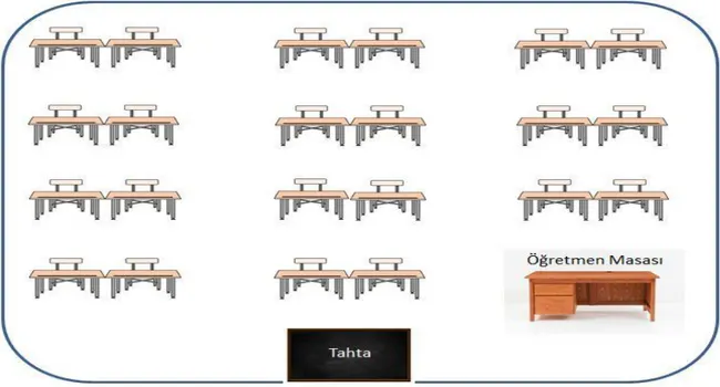 Şekil 5. Öğrencilerin oturma düzeni. 