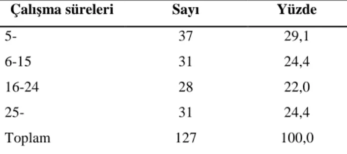 Tablo 7. Ankete Katılanların Çalışma Süreleri Bakımından Dağılımı