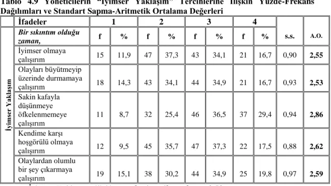 Tablo 4.8.‟de görüldüğü gibi yöneticilerin stresle baĢa çıkmada “sosyal destek  arama”  yaklaĢımını  benimsemeleri  ile  ilgili  olarak  en  yüksek  ortalamaya  2,93  ile  “bana destek olabilecek kiĢilerin varlığını bilmek beni rahatlatır” ifadesi sahipken