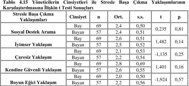 Tablo  4.15  Yöneticilerin  Cinsiyetleri  ile  Stresle  BaĢa  Çıkma  YaklaĢımlarının  KarĢılaĢtırılmasına ĠliĢkin t Testi Sonuçları 