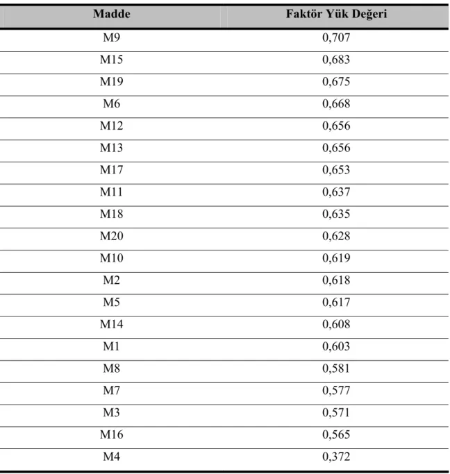 Tablo 1: Çalışan İlişkileri Yönetimi Ölçeği Faktör Yük Değerleri 