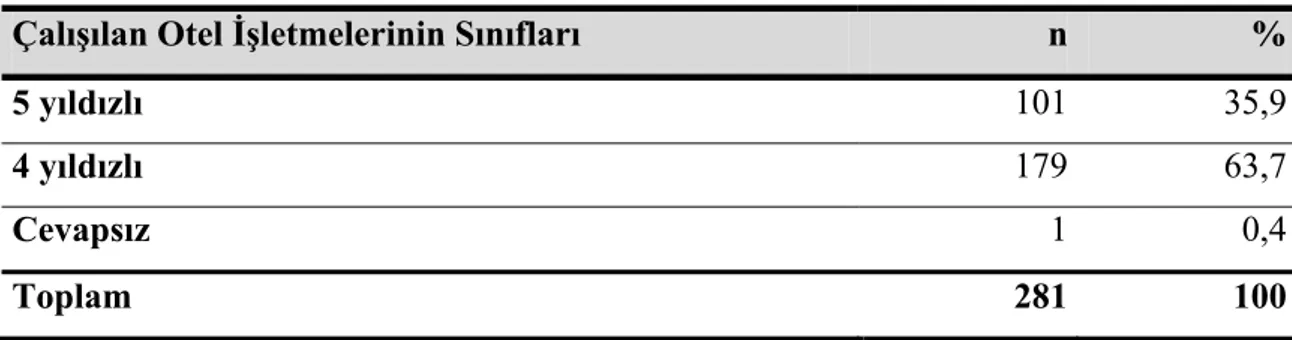 Tablo 7: Araştırmaya Katılanların Çalıştıkları Otel İşletmelerinin Sınıflarına Göre Dağılımı 