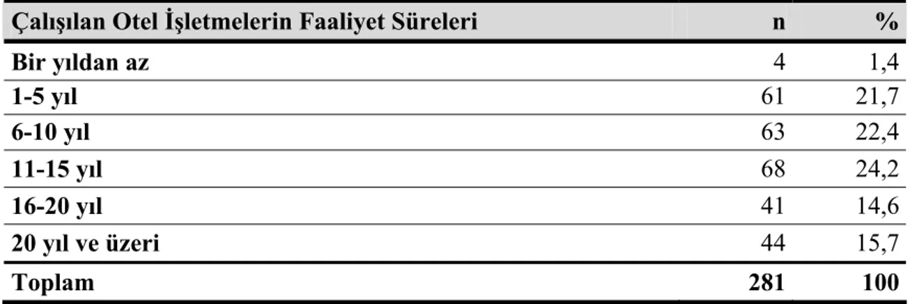 Tablo 9: Araştırmaya Katılanların Çalıştıkları Otel İşletmelerinin Faaliyet  Sürelerine Göre Dağılımı 