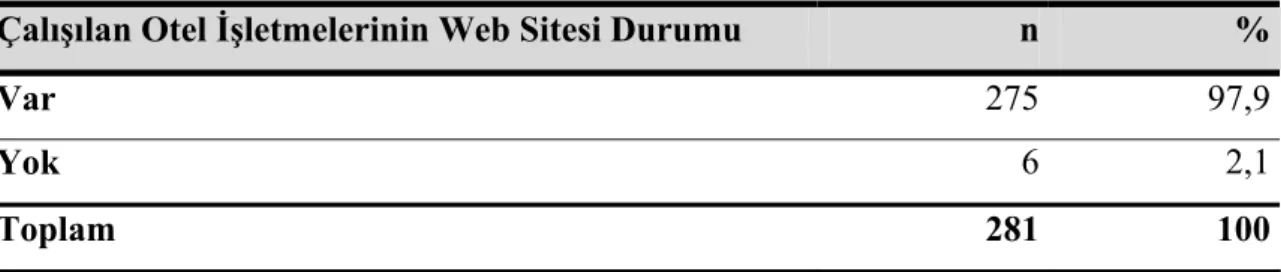 Tablo 13: Araştırmaya Katılanların Çalıştıkları Otel İşletmelerinin Web Sitesi  Bulunma Durumuna Göre Dağılımı 