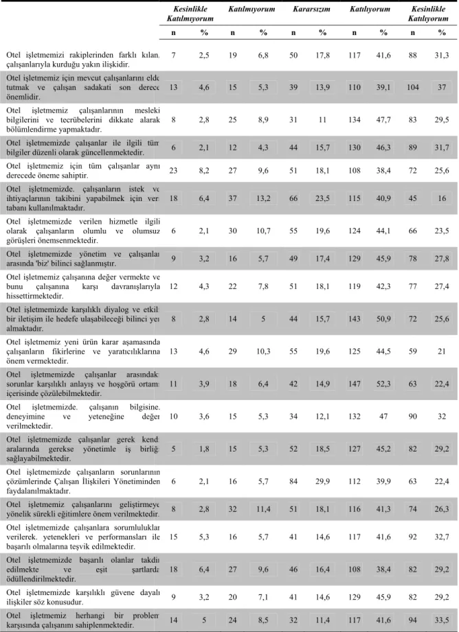Tablo 15: Araştırmaya Katılanların Çalıştıkları  İlişkileri Yönetimi Ölçeğine Ait  Yanıt Dağılımı 