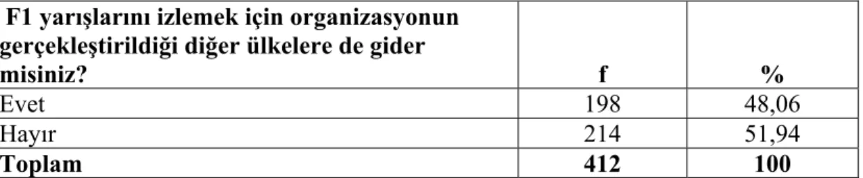 Tablo 10. Ankete katılanların F1 yarışlarını izlemek için organizasyonun  gerçekleştirildiği diğer ülkelere de gitme durumu 