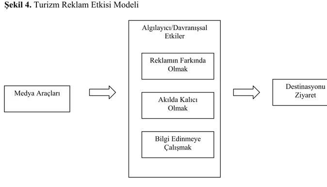 Şekil 4. Turizm Reklam Etkisi Modeli 