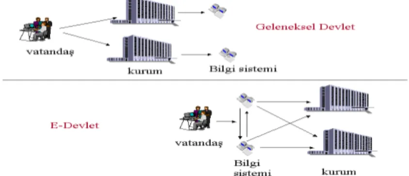 Şekil 2: Geleneksel Devlet ve E-Devlet Yapılanmasında   “Vatandaş, Kurumlar ve Bilgi Sitemleri” Arasındaki Etkileşim 