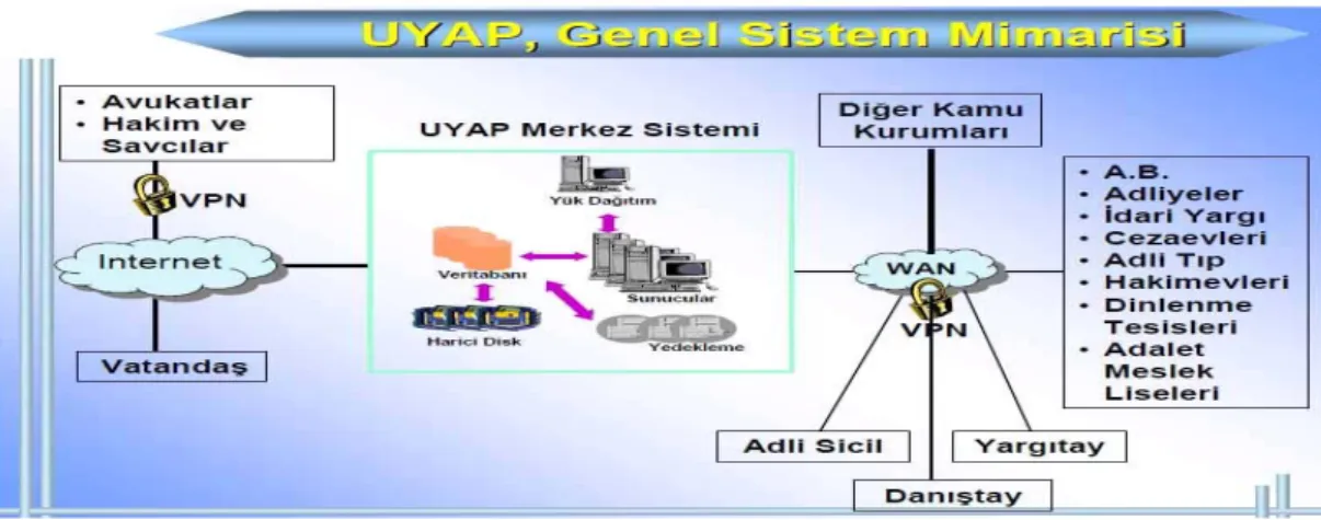 Şekil 3: UYAP Genel Sistem Mimarisi  Kaynak: Güneş, 2011:11 