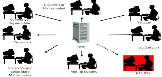 Şekil 7: Uyap Entegrasyon Yapısı (İç Entegrasyon)  (http://www.uyap.gov.tr/tanitim/genel.html, çevrimiçi: 25/10/2012)