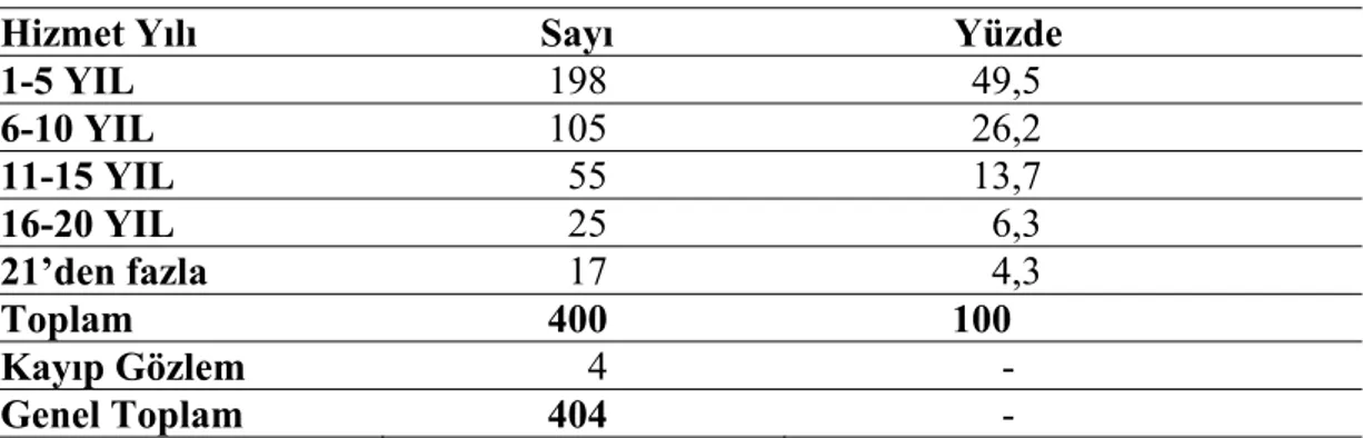 Tablo 6-Deneklerin Hizmet Yıllarına Göre Dağılımı  