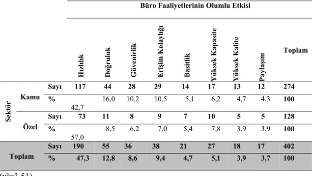 Tablo 11-Bilişim Teknolojilerinin Büro Faaliyetlerine Birinci Derecede Olumlu Etkisinin  Kamu ve Özel Sektör Bakımından İncelenmesi   