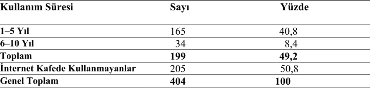 Tablo 13-İnternet Kafede Bilgisayar ve İnternet Kullanımının Kullanım Süresine Göre  Dağılımı   