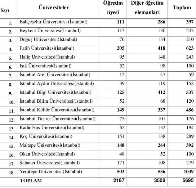 Tablo 5: Araştırma Kapsamına Alınan Đstanbul Đli Vakıf Üniversitelerindeki  Akademik Personel Sayısı 
