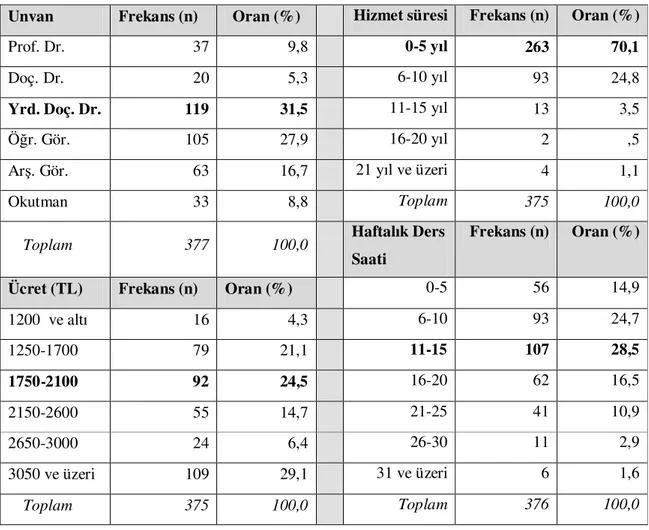 Tablo 10: Araştırmaya Katılan Akademisyenlerin Unvan, Bulundukları  Üniversitesitedeki Hizmet Süresi, Ücret ve Haftalık Ders Saati’ne Göre Frekans ve 