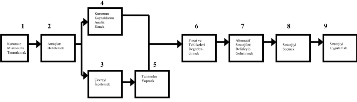 Şekil 3: Stratejik Planlama İşlemi 