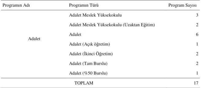 Tablo  13:  Türkiye’de  Adalet  Ön  Lisans    Programı  Okutulan  Meslek  Yüksekokulu  Sayısı 