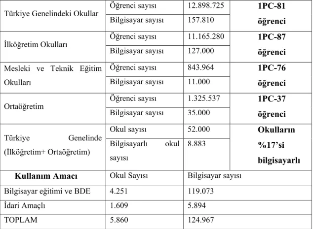 Tablo 1:   2001 Yılında Türkiye’deki Okullarda Bilgisayarlaşma Oranı 