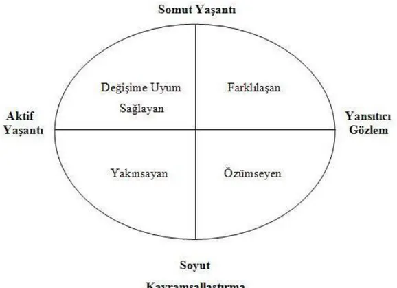 Şekil 2.2:  Kolb’un Öğrenme Stili Modeli (Kolb, 1984: 77-78; Akt. Peker, 2003a) 