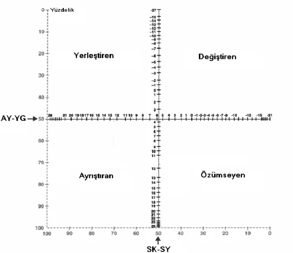 Şekil 2.4: Kolb’un Öğrenme stilleri (Peker, 2003b). 