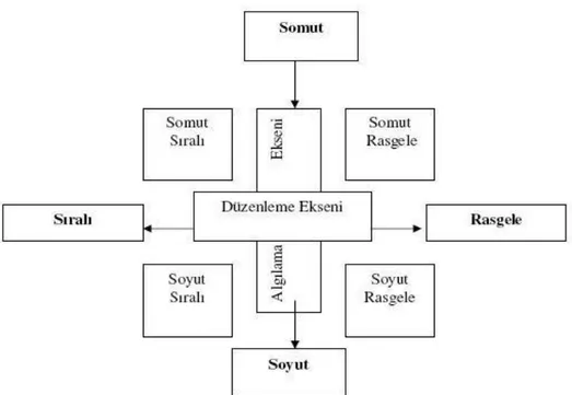 Şekil 2.5: Gregorc’un Öğrenme Stilleri Modeli (Açıkgöz, 2000) 