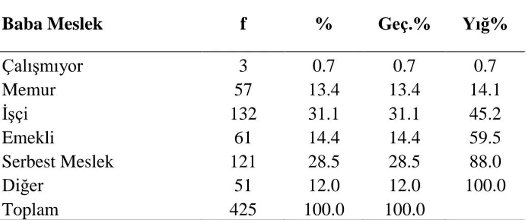 Tablo  8’de  görüldüğü  üzere,  örneklem  grubunu  oluşturan  öğrencilerin  324’ü  (%76.2)  annesinin  çalışmadığını;  11’i  (%2.6)  memur  olduğunu  29’u    (%6.8)  işçi  olduğunu  6’sı  (%1.4)  emekli  olduğunu;  22’si  (%5.2)  Serbest  meslek  mensubu  