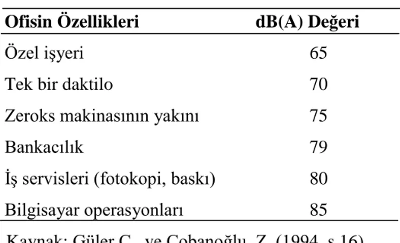 Tablo 1. Ofis Ölçümünde Desibel Değerleri 