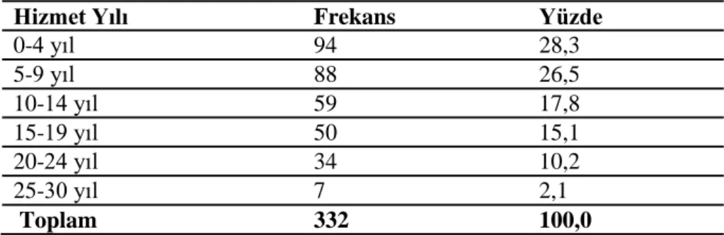Tablo 10. AraĢtırmaya Katılan ÇalıĢanların Hizmet Yıllarına Göre Dağılımı 