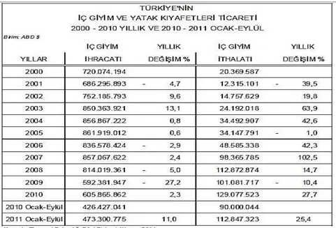 Şekil 5: Türkiye’nin İç Giyim ve Yatak Kıyafetleri Ticareti 