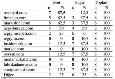 Tablo 4: Elektronik Alışveriş Sitelerinde Yer Alma Durumları 