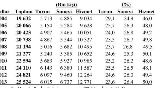 Tablo 2. İstihdamın Sektörel Dağılımı, Türkiye, 2004-2013 