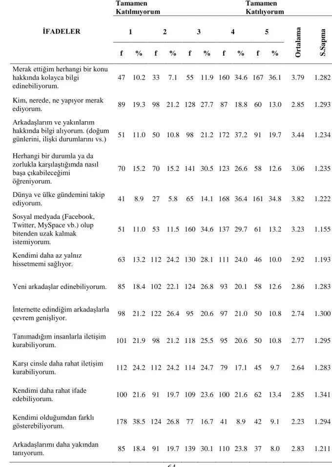 Tablo 8. Araştırmaya Katılan Personelin Sosyal Medya Kullanım Amacına İlişkin Görüşler İFADELER  Tamamen   Katılmıyorum            Tamamen        Katılıyorum 1 2 3 4 5  Ortalama S.Sapmaf % f % f % f % f % 