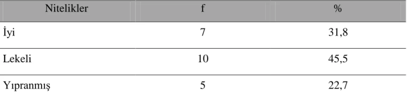 Tablo 7. Ürünlerin Bugünkü Durum larına İlişkin Dağılım Tablosu  Nitelikler  f  %  İyi  7  31,8  Lekeli  10  45,5  Yıpranmış  5  22,7  n:22 