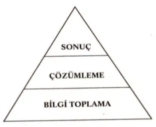 Şekil 2. Yaratıcı Düşünme Pramiti (Yanık,2007:57) 