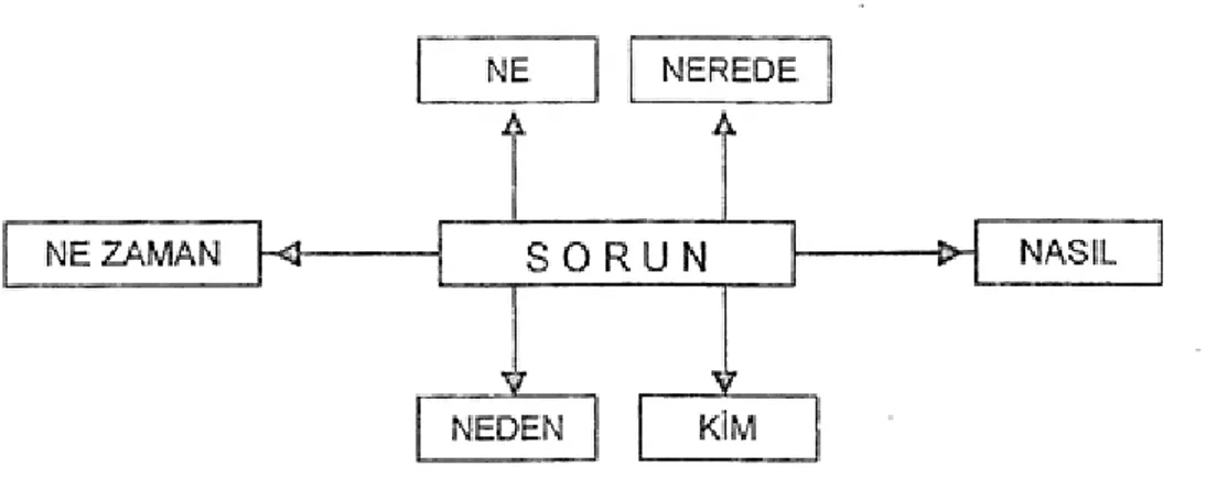 Şekil 4.  Soru Sorma Yöntemi (Öztürk, 2001:65). 