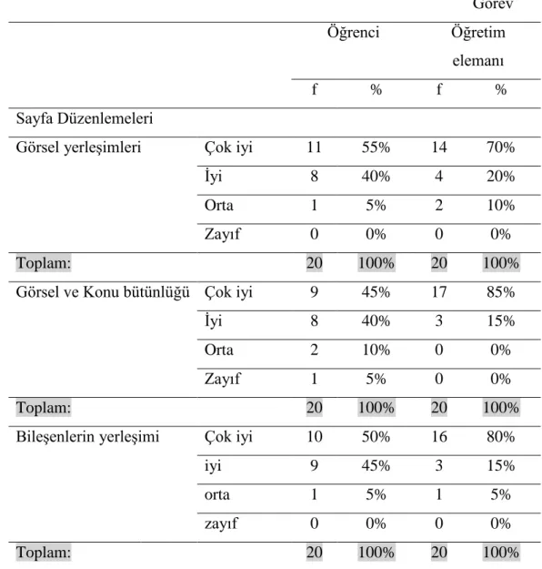 Tablo 6. Sayfa Düzenlemeleri 