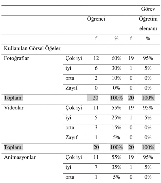 Tablo 7. Kullanılan Görsel Öğeler 