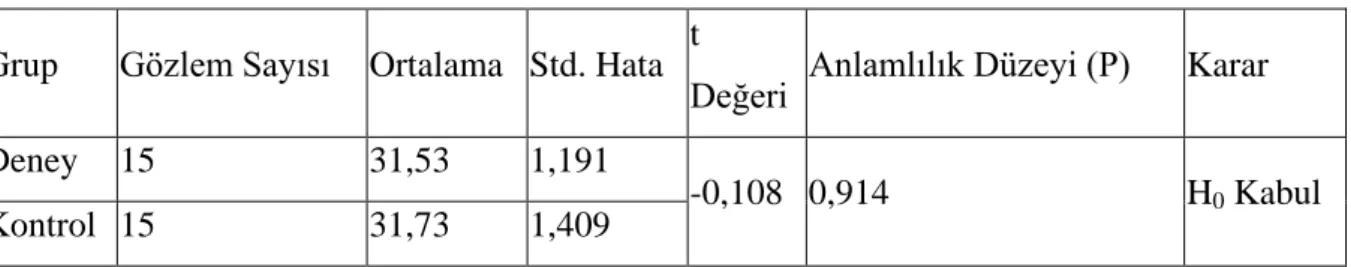 Tablo 6:  Deney  ve  Kontrol  Gruplarında  Öntest  İçin  Tutum  Puanları  Ortalaması  İçin  Bağımsız Örneklem t Testi Sonuçları 